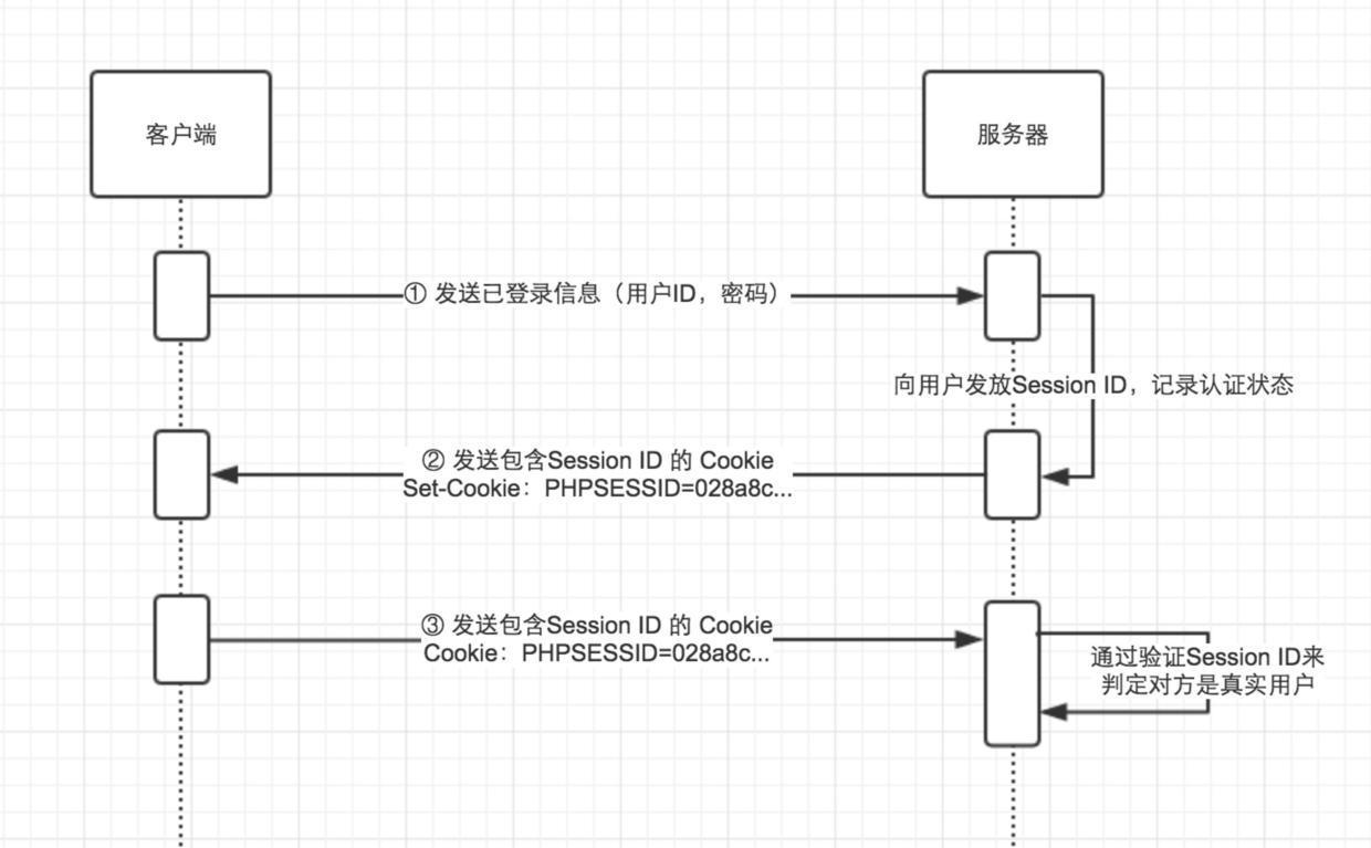 Session的原理