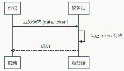 Token原理图