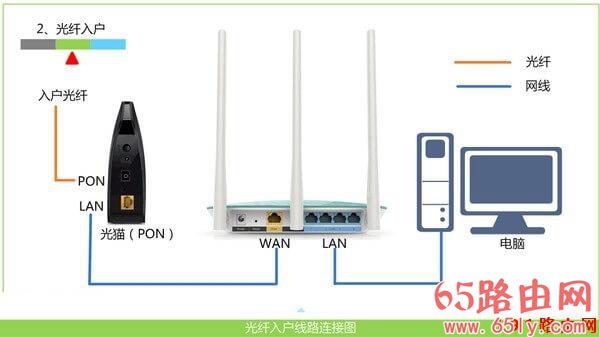 192.168.0.1 登录页面