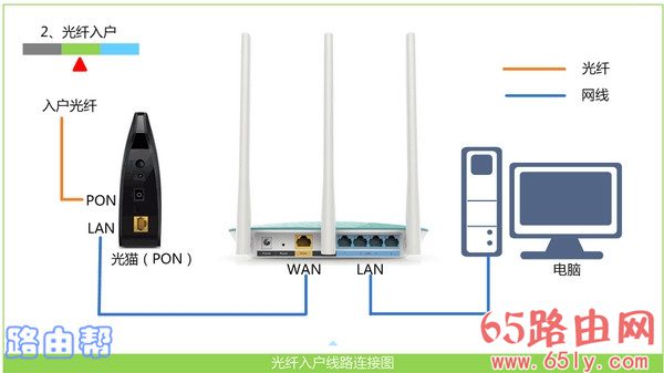 正确连接路由器