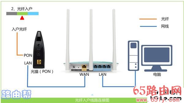 正确连接路由器