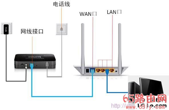 路由器正确安装