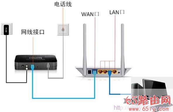 路由器正确安装