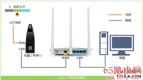 正确连接路由器、电信光猫、电脑