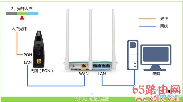 路由器线路连接示意图