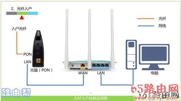 路由器正确线路连接示意图