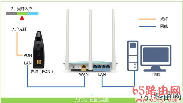 检查路由器、电脑、猫之间的线路连接