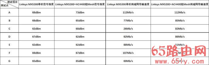 WiFi6之：Linksys MX5300组网实际体验