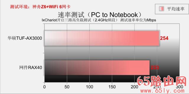 同是WiFi6 远近高低各不同 华硕TUF-AX3000 PK 网件RAX40