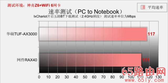 同是WiFi6 远近高低各不同 华硕TUF-AX3000 PK 网件RAX40