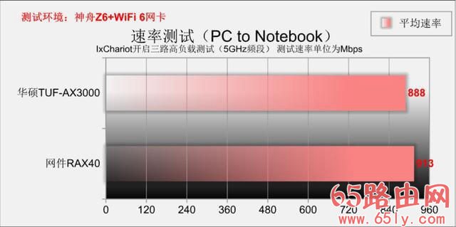 同是WiFi6 远近高低各不同 华硕TUF-AX3000 PK 网件RAX40