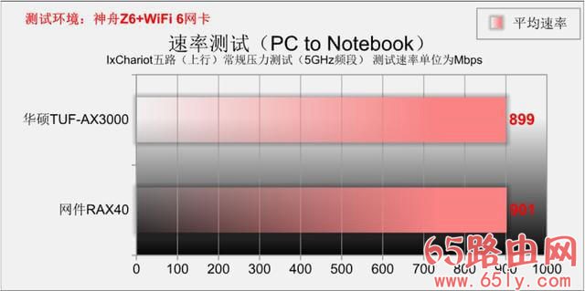 同是WiFi6 远近高低各不同 华硕TUF-AX3000 PK 网件RAX40