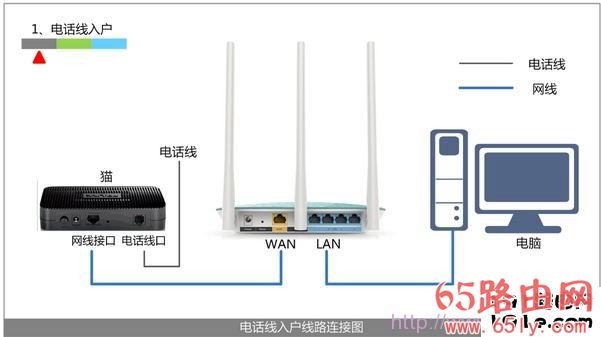 电话线上网时路由器的正确安装方法