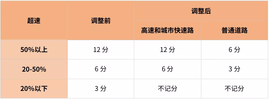 新规超速20%以内罚款吗（2022新交规超速处罚标准）