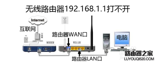 无法登录192.168.1.1？无线路由器192.168.1.1打不开怎么办