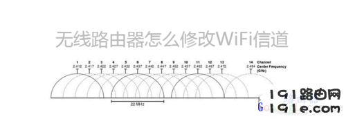 无线WIFI信道有什么用,WIFI信道选择