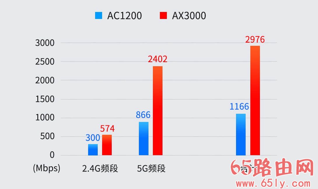 普联平民WiFi6上市：TL-XDR3020 AX3000双频全千兆无线路由器 定价399元