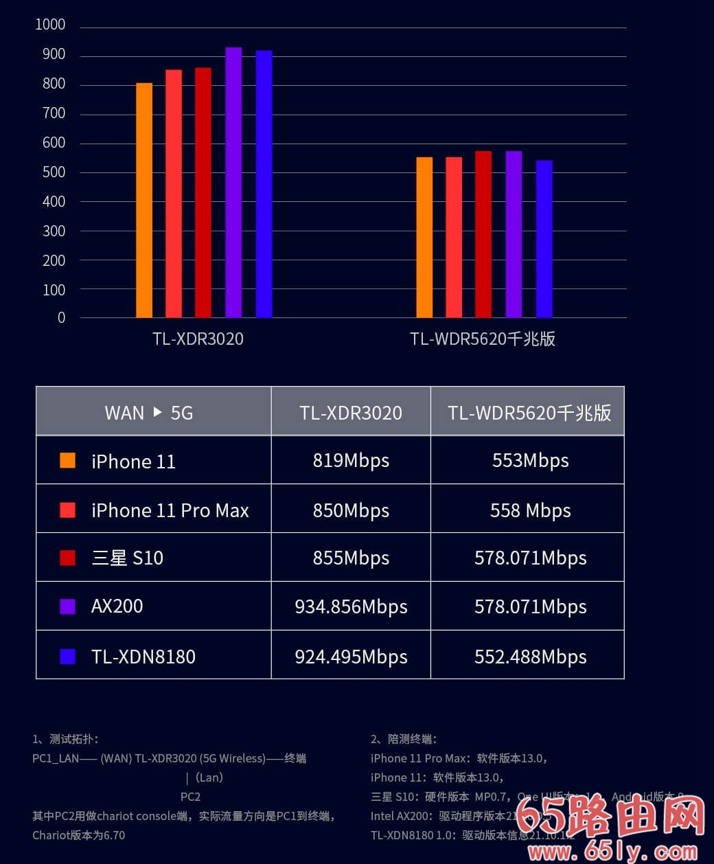 普联平民WiFi6上市：TL-XDR3020 AX3000双频全千兆无线路由器 定价399元