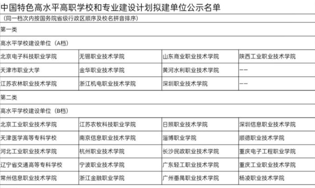 最好的专科学校排名公办（优质的10所A类专科大学）