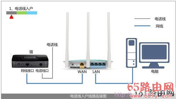 电话线上网时路由器的正确安装方法