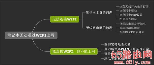 笔记本无法通过WIFI上网怎么办