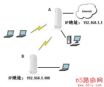 网件无线路由器无线中继（WDS）功能