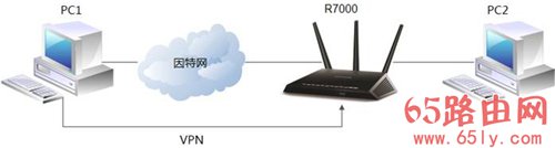 美国网件 R7000 无线路由器VPN服务使用方法