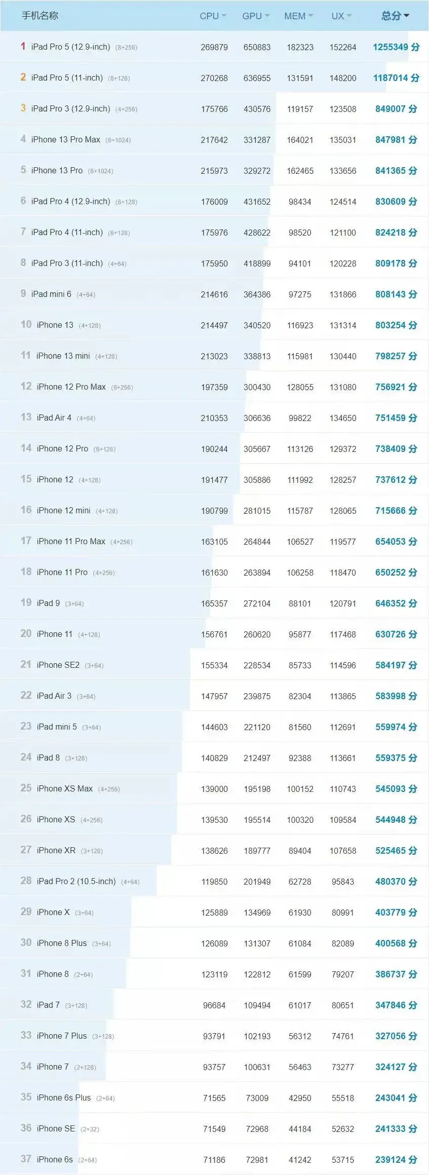 苹果各机型跑分排行榜（iPhone13 性能排名靠前）