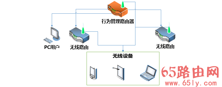 飞鱼星VE984GW+路由器开启MAC地址绑定后做WiFi扩展