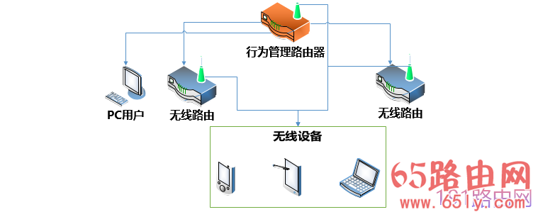 飞鱼星路由器开启MAC地址绑定做WiFi扩展教程