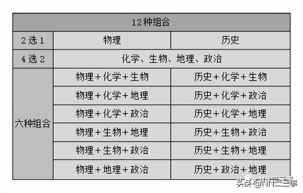 高中选科如何选择3+1+2（3+1+2指的是什么）