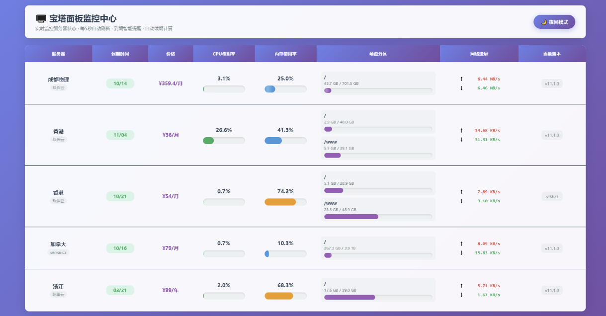 php编写的服务器监控源码