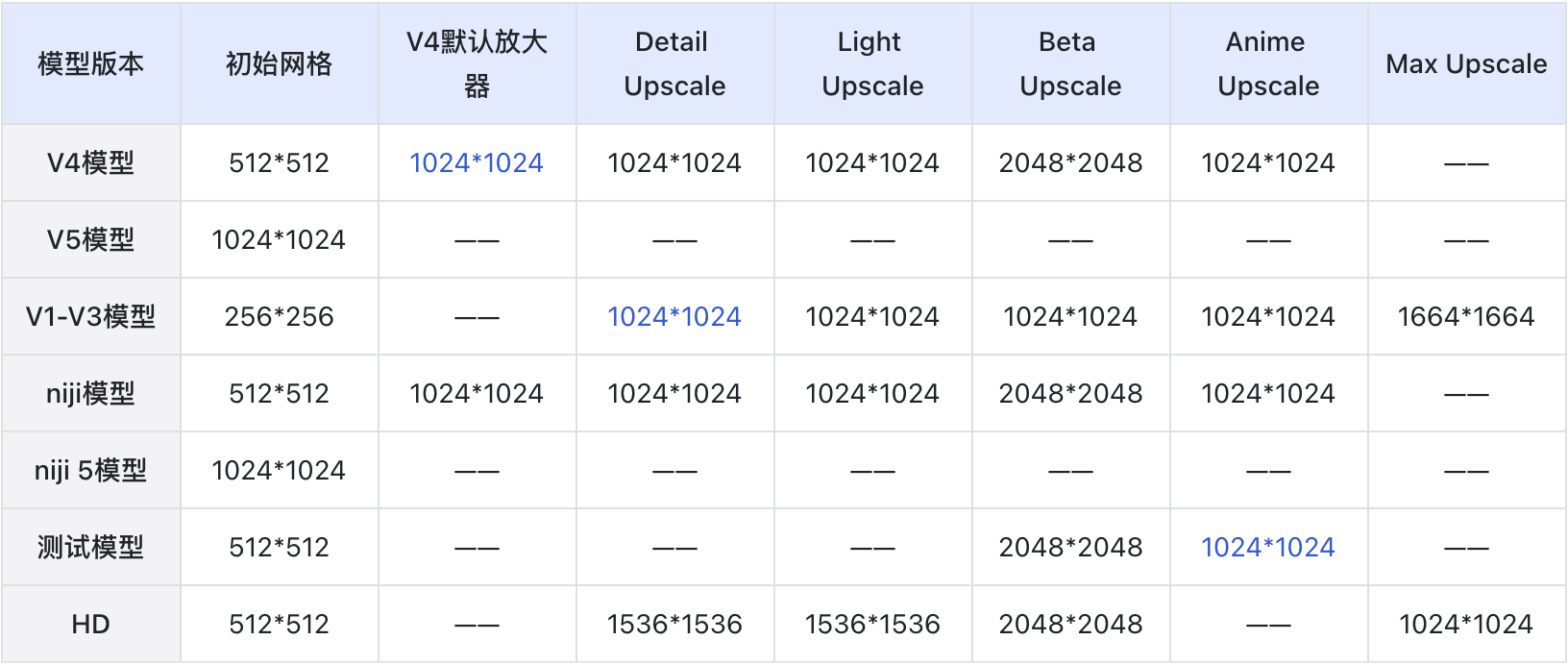 Midjourney用户手册中文版!详解模型、命令、参数与高级用法