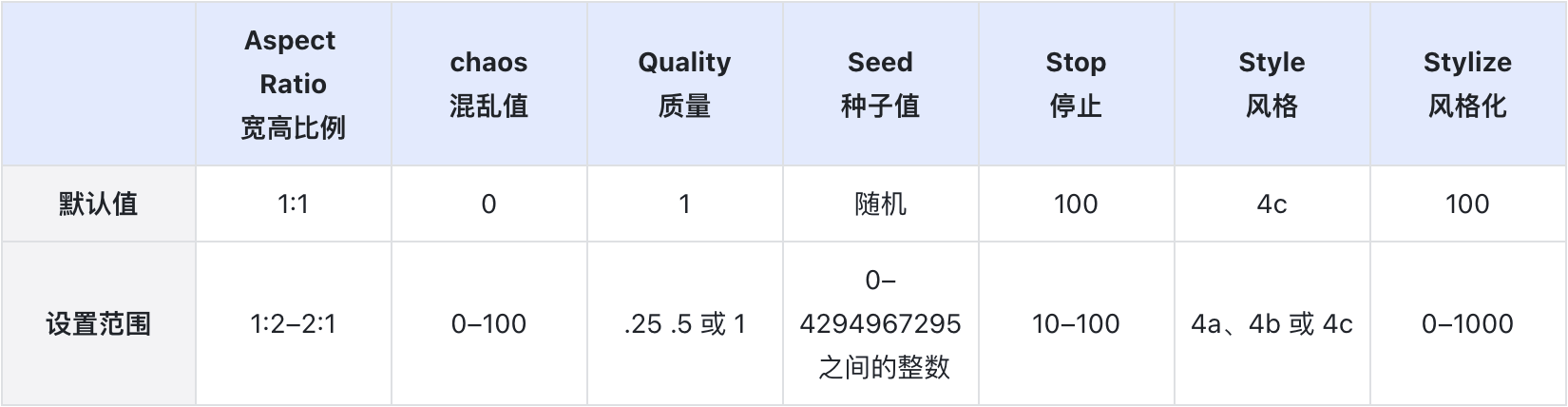 Midjourney用户手册中文版!详解模型、命令、参数与高级用法