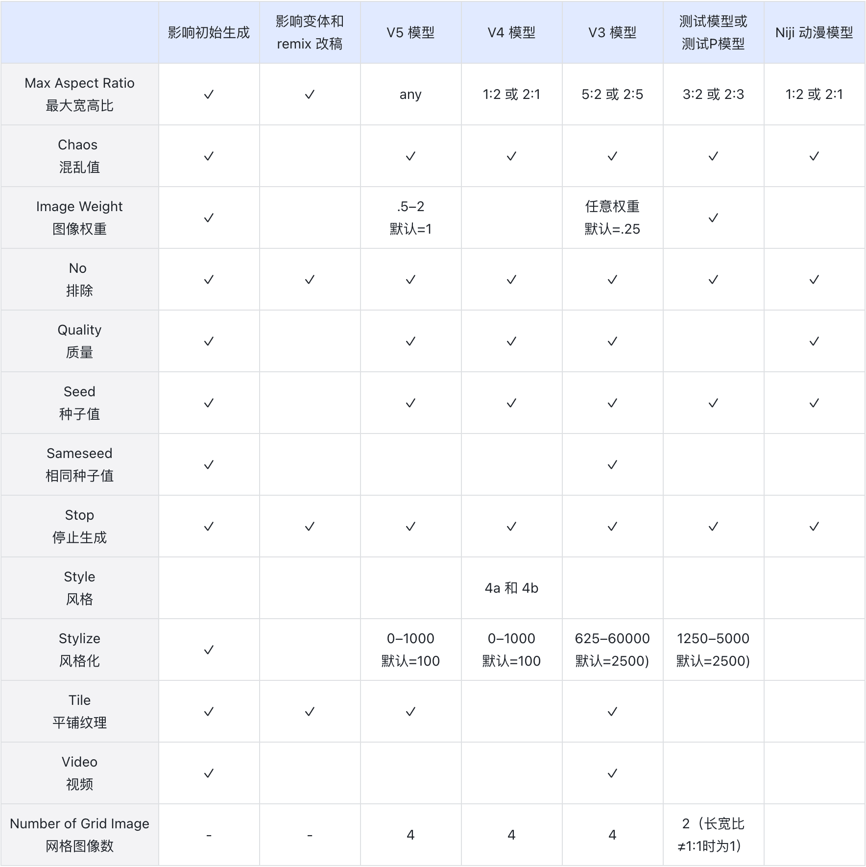 Midjourney用户手册中文版!详解模型、命令、参数与高级用法