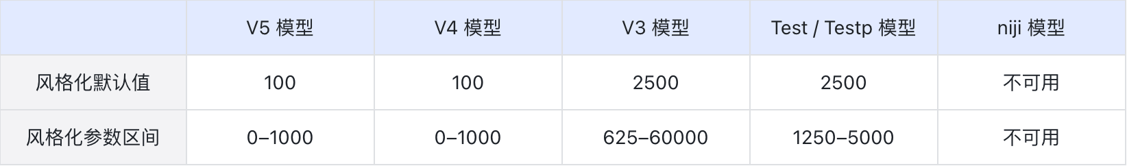 Midjourney用户手册中文版!详解模型、命令、参数与高级用法