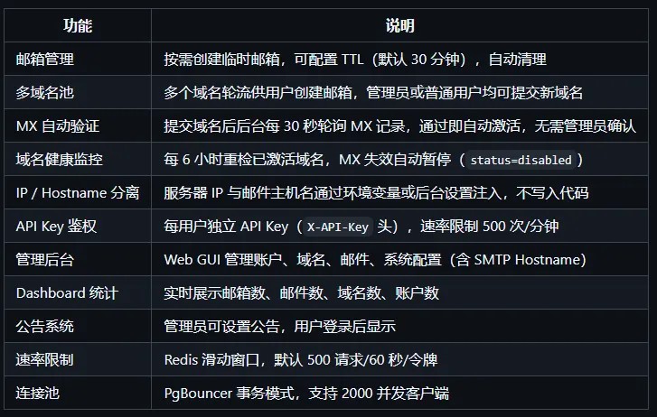【自建临时邮箱】一个能撑得起高并发的VPS自建邮箱教程